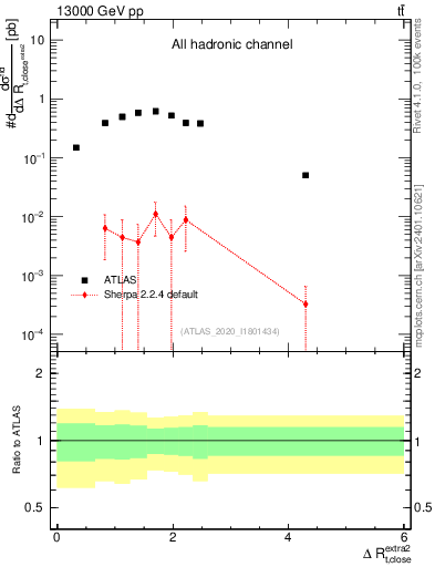Plot of ejtop.dR in 13000 GeV pp collisions