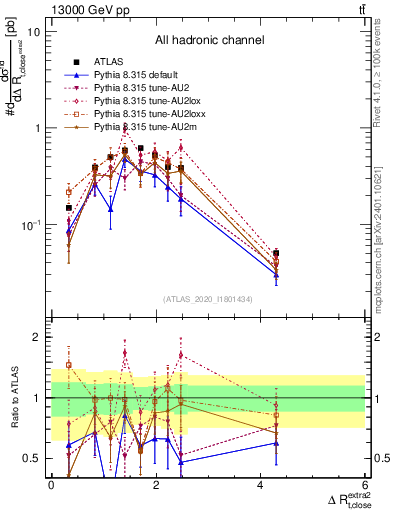 Plot of ejtop.dR in 13000 GeV pp collisions