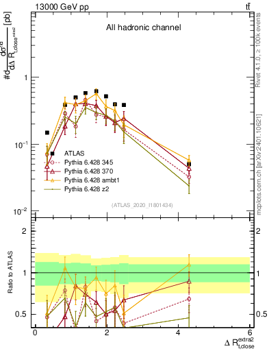 Plot of ejtop.dR in 13000 GeV pp collisions
