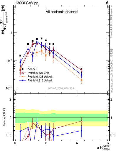 Plot of ejtop.dR in 13000 GeV pp collisions