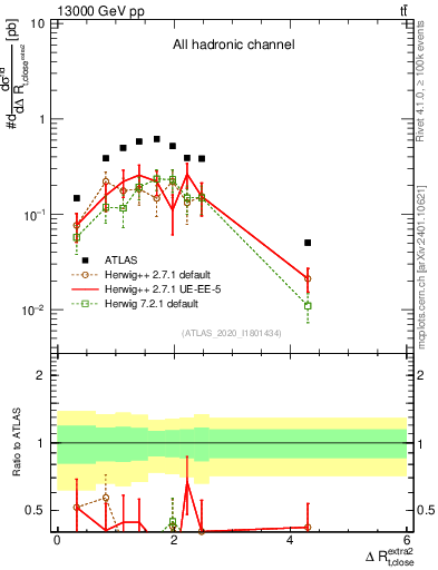 Plot of ejtop.dR in 13000 GeV pp collisions