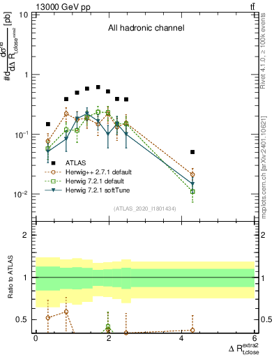 Plot of ejtop.dR in 13000 GeV pp collisions