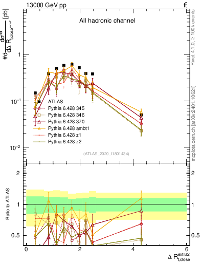 Plot of ejtop.dR in 13000 GeV pp collisions