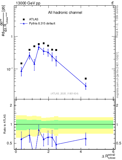 Plot of ejtop.dR in 13000 GeV pp collisions