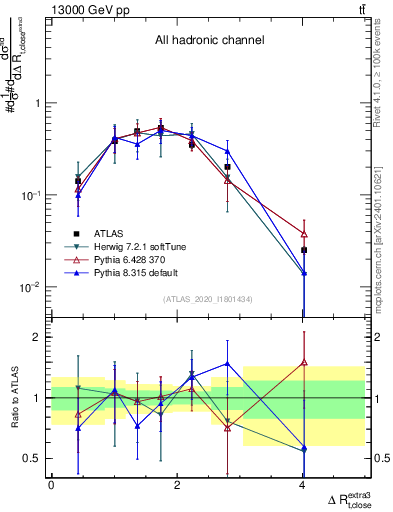 Plot of ejtop.dR in 13000 GeV pp collisions