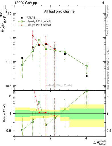 Plot of ejtop.dR in 13000 GeV pp collisions