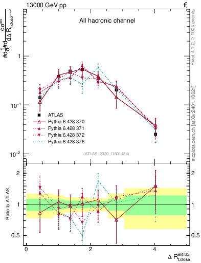 Plot of ejtop.dR in 13000 GeV pp collisions