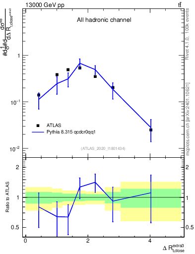 Plot of ejtop.dR in 13000 GeV pp collisions