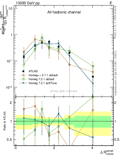 Plot of ejtop.dR in 13000 GeV pp collisions