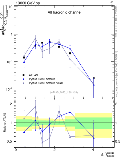Plot of ejtop.dR in 13000 GeV pp collisions