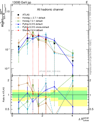 Plot of ejtop.dR in 13000 GeV pp collisions