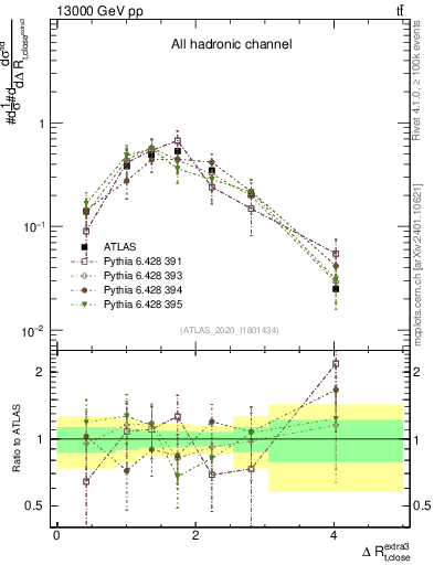 Plot of ejtop.dR in 13000 GeV pp collisions