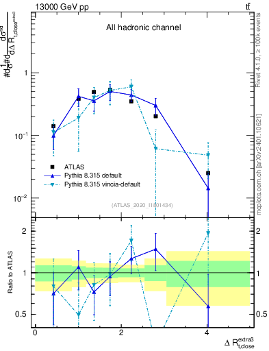 Plot of ejtop.dR in 13000 GeV pp collisions