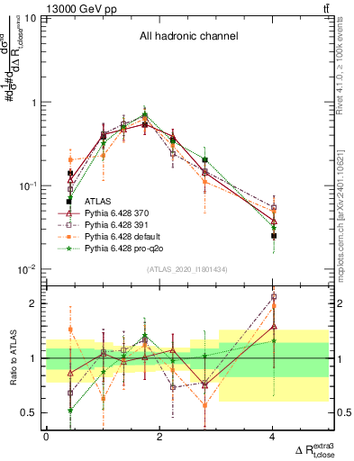 Plot of ejtop.dR in 13000 GeV pp collisions