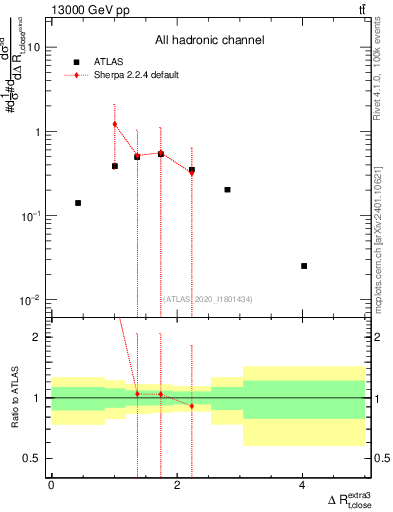 Plot of ejtop.dR in 13000 GeV pp collisions