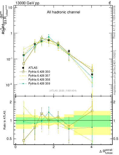 Plot of ejtop.dR in 13000 GeV pp collisions