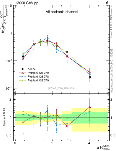 Plot of ejtop.dR in 13000 GeV pp collisions