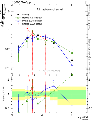 Plot of ejtop.dR in 13000 GeV pp collisions