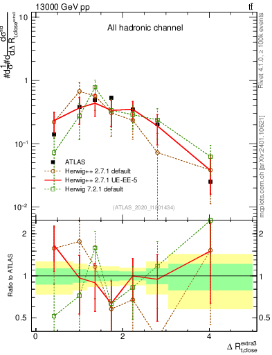 Plot of ejtop.dR in 13000 GeV pp collisions