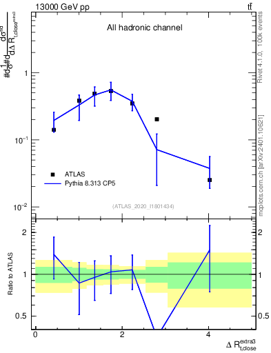 Plot of ejtop.dR in 13000 GeV pp collisions