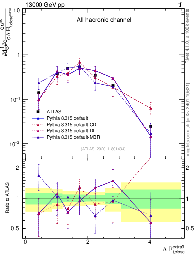 Plot of ejtop.dR in 13000 GeV pp collisions