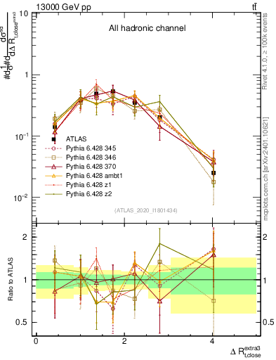 Plot of ejtop.dR in 13000 GeV pp collisions
