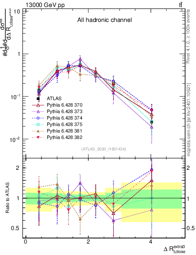 Plot of ejtop.dR in 13000 GeV pp collisions