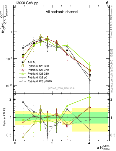 Plot of ejtop.dR in 13000 GeV pp collisions