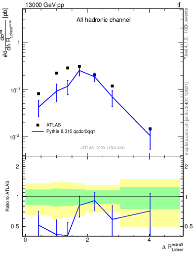 Plot of ejtop.dR in 13000 GeV pp collisions