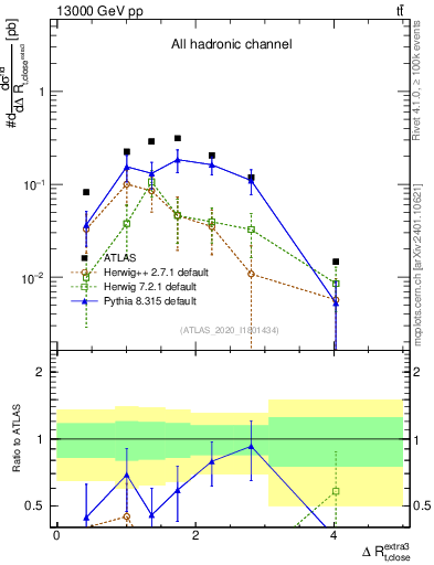 Plot of ejtop.dR in 13000 GeV pp collisions