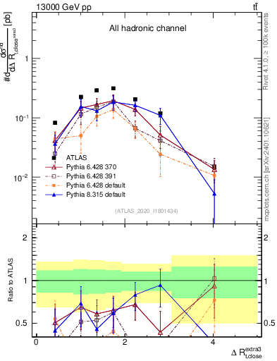 Plot of ejtop.dR in 13000 GeV pp collisions