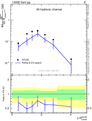 Plot of ejtop.dR in 13000 GeV pp collisions