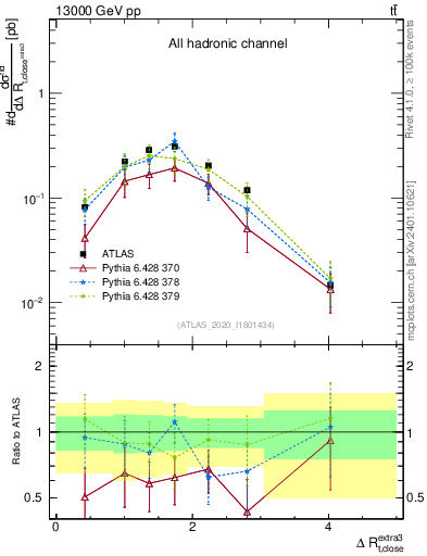 Plot of ejtop.dR in 13000 GeV pp collisions
