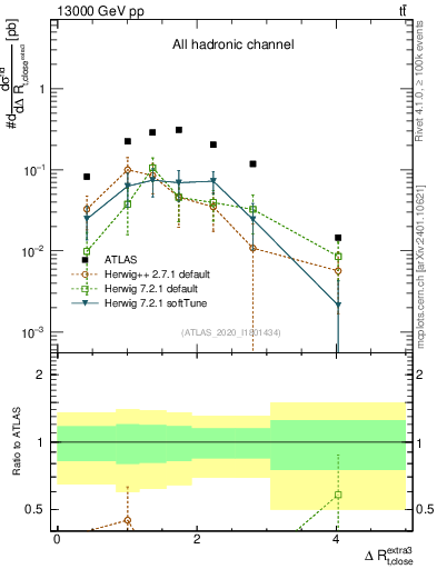Plot of ejtop.dR in 13000 GeV pp collisions
