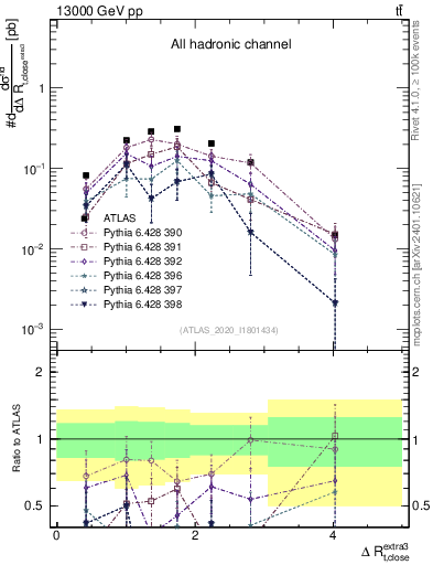 Plot of ejtop.dR in 13000 GeV pp collisions