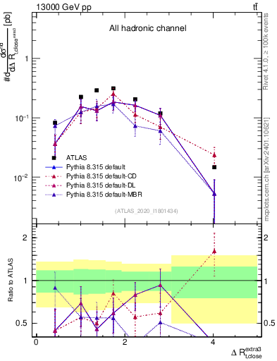 Plot of ejtop.dR in 13000 GeV pp collisions