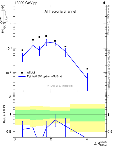 Plot of ejtop.dR in 13000 GeV pp collisions