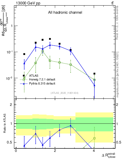 Plot of ejtop.dR in 13000 GeV pp collisions