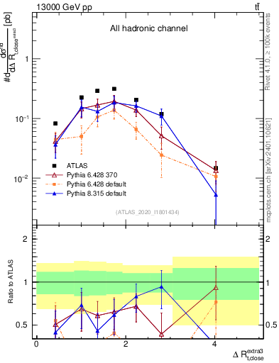 Plot of ejtop.dR in 13000 GeV pp collisions