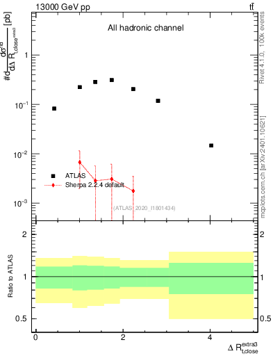 Plot of ejtop.dR in 13000 GeV pp collisions