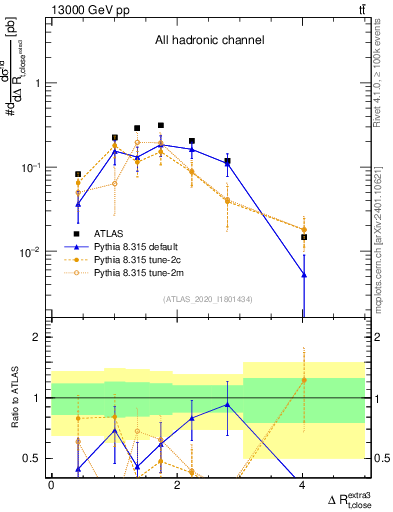 Plot of ejtop.dR in 13000 GeV pp collisions