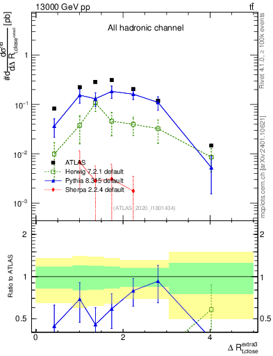 Plot of ejtop.dR in 13000 GeV pp collisions