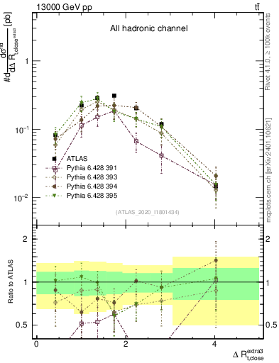 Plot of ejtop.dR in 13000 GeV pp collisions