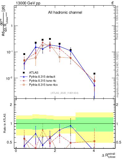 Plot of ejtop.dR in 13000 GeV pp collisions
