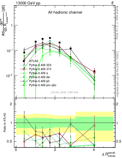 Plot of ejtop.dR in 13000 GeV pp collisions