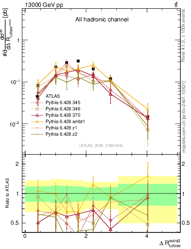 Plot of ejtop.dR in 13000 GeV pp collisions