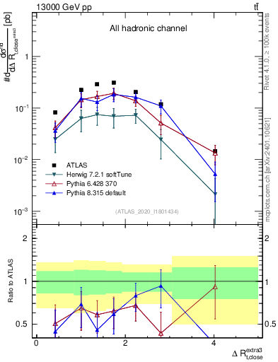 Plot of ejtop.dR in 13000 GeV pp collisions