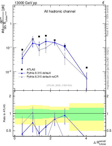 Plot of ejtop.dR in 13000 GeV pp collisions