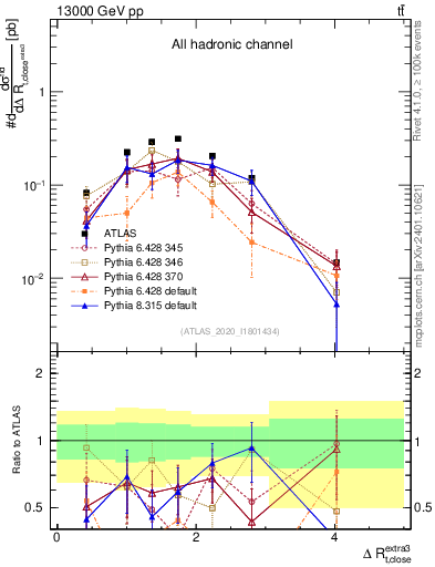Plot of ejtop.dR in 13000 GeV pp collisions