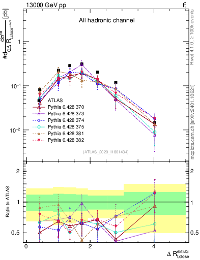 Plot of ejtop.dR in 13000 GeV pp collisions